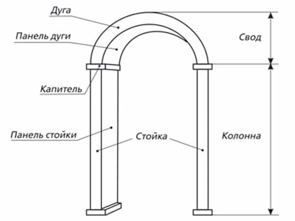 Элементы арки